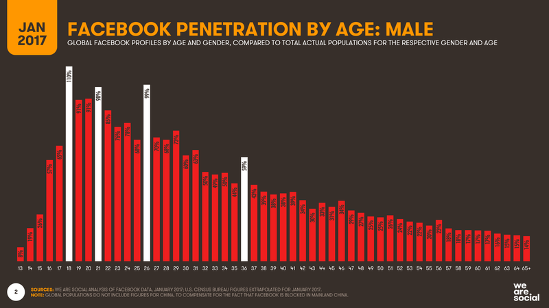PenetraciĂłn de mercado de Facebook para el pĂşblico masculino. Imagen: We Are Social